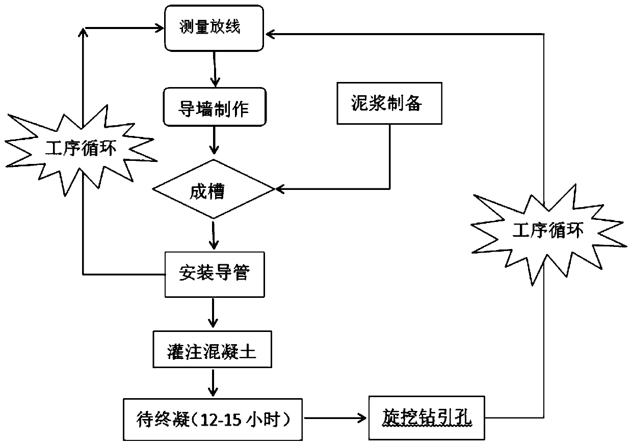 Construction method for treating ultra-deep plain concrete diaphragm wall guide hole joints