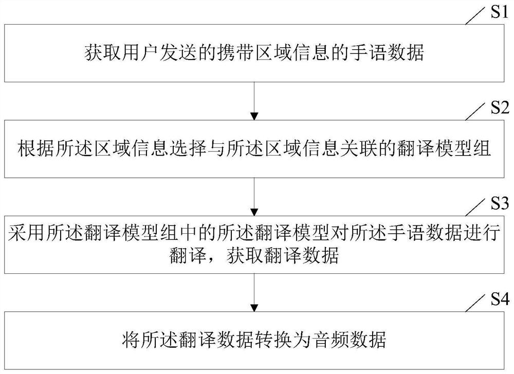 Sign language translation method and device, computer equipment and storage medium