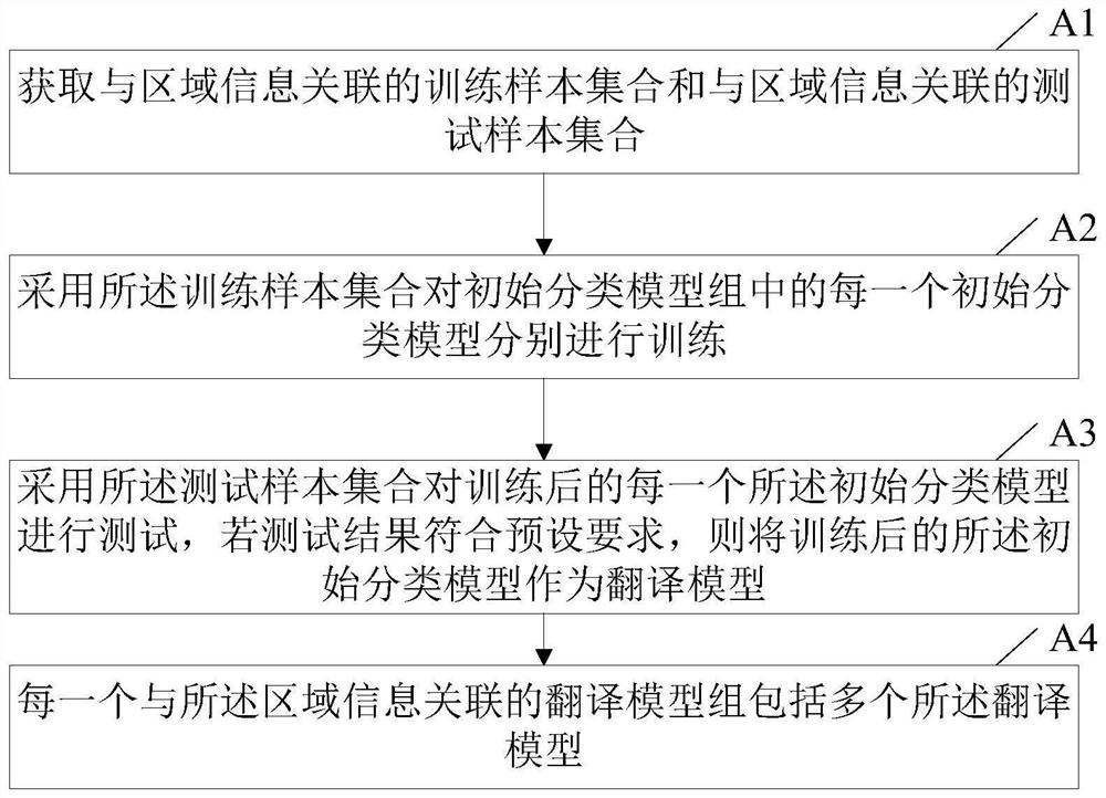 Sign language translation method and device, computer equipment and storage medium