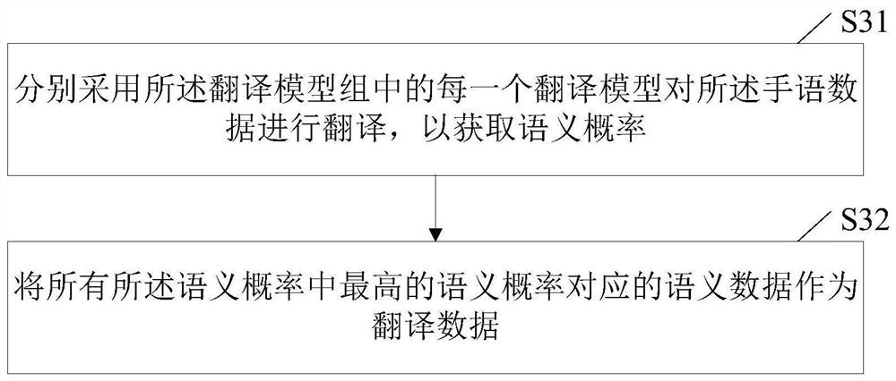 Sign language translation method and device, computer equipment and storage medium