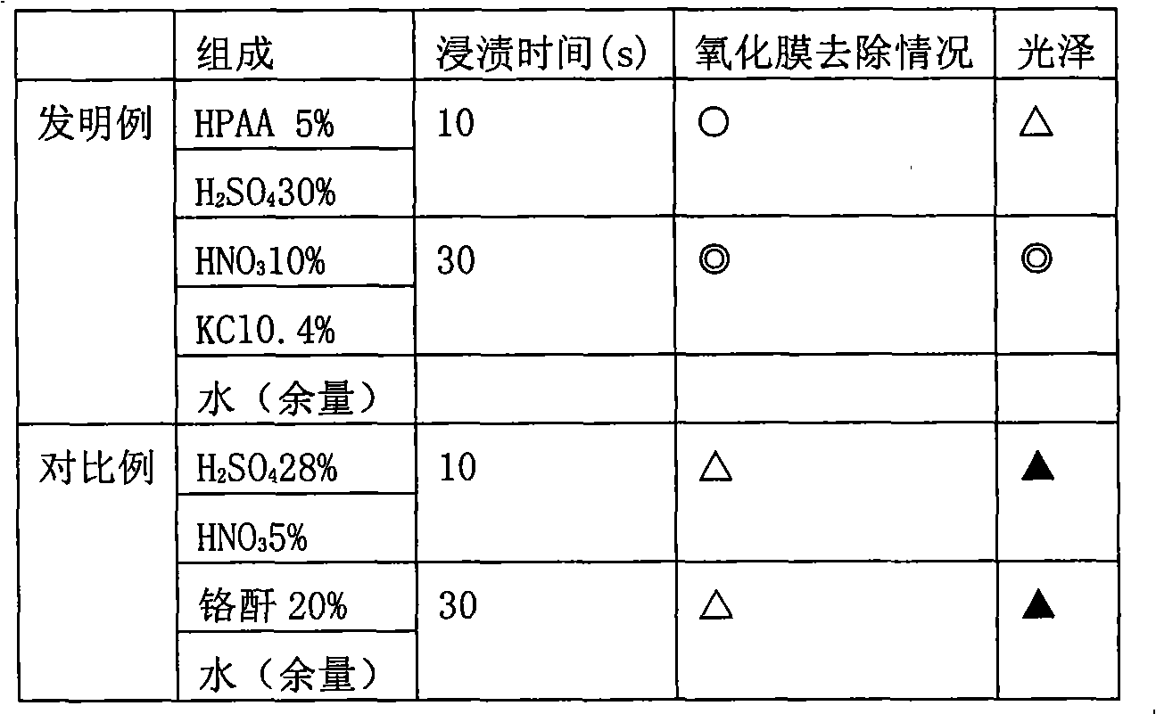 Beryllium bronze oxidation film cleaning agent and preparation method thereof