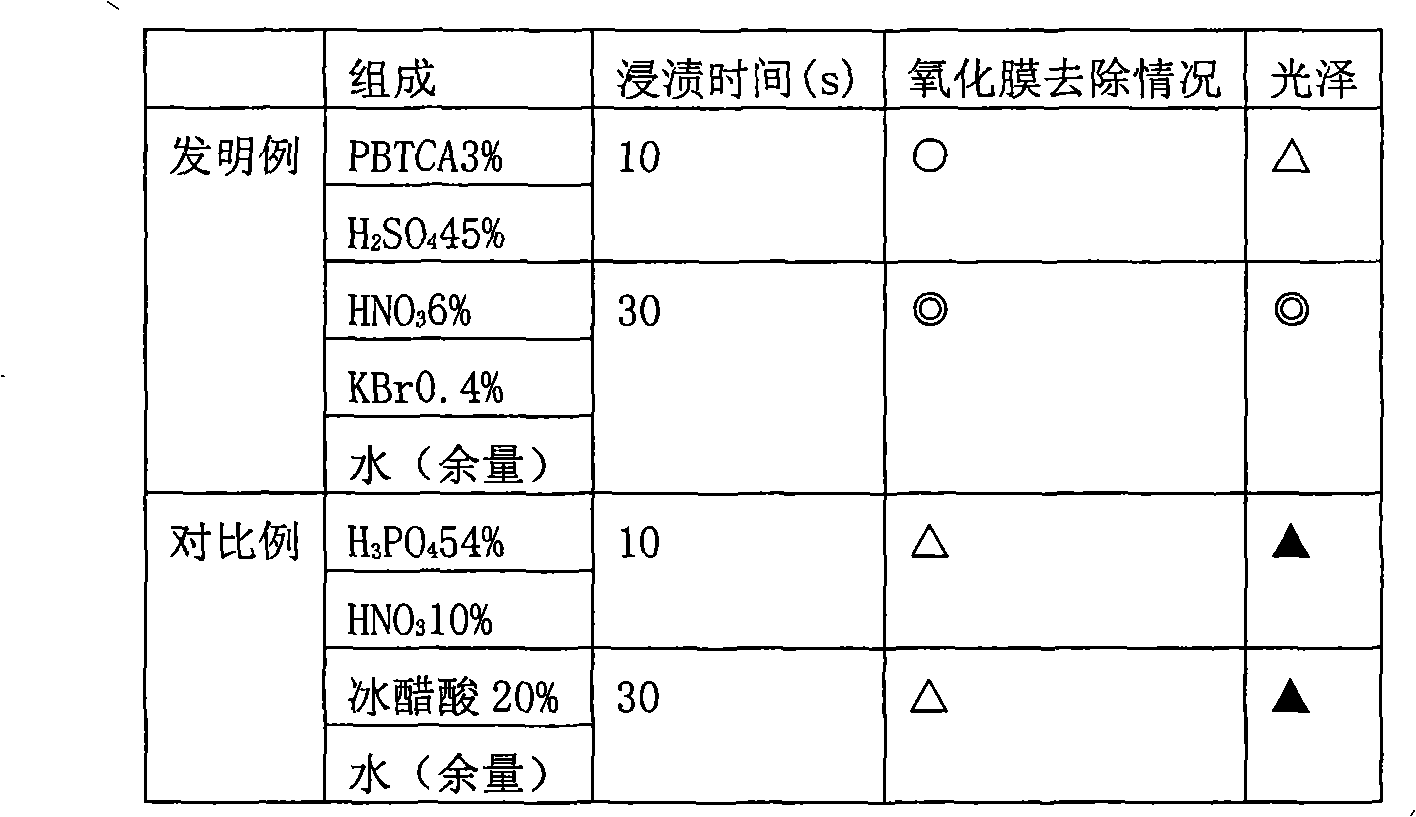 Beryllium bronze oxidation film cleaning agent and preparation method thereof