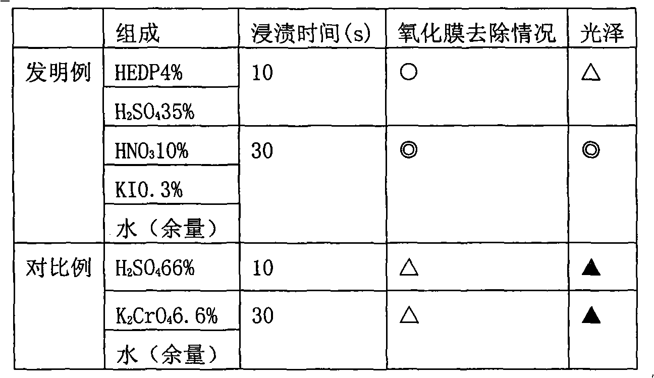 Beryllium bronze oxidation film cleaning agent and preparation method thereof