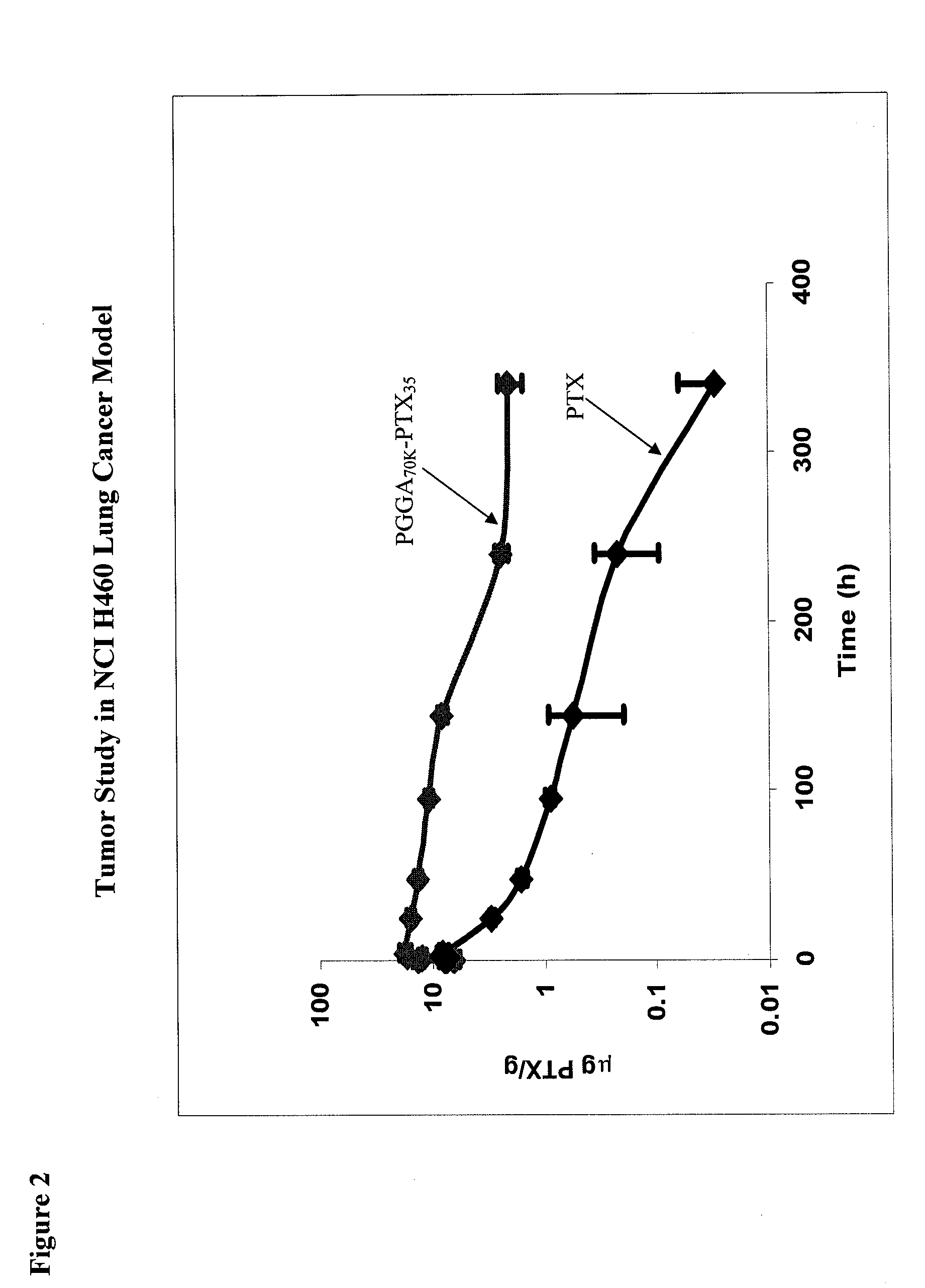 Polymer paclitaxel conjugates and methods for treating cancer