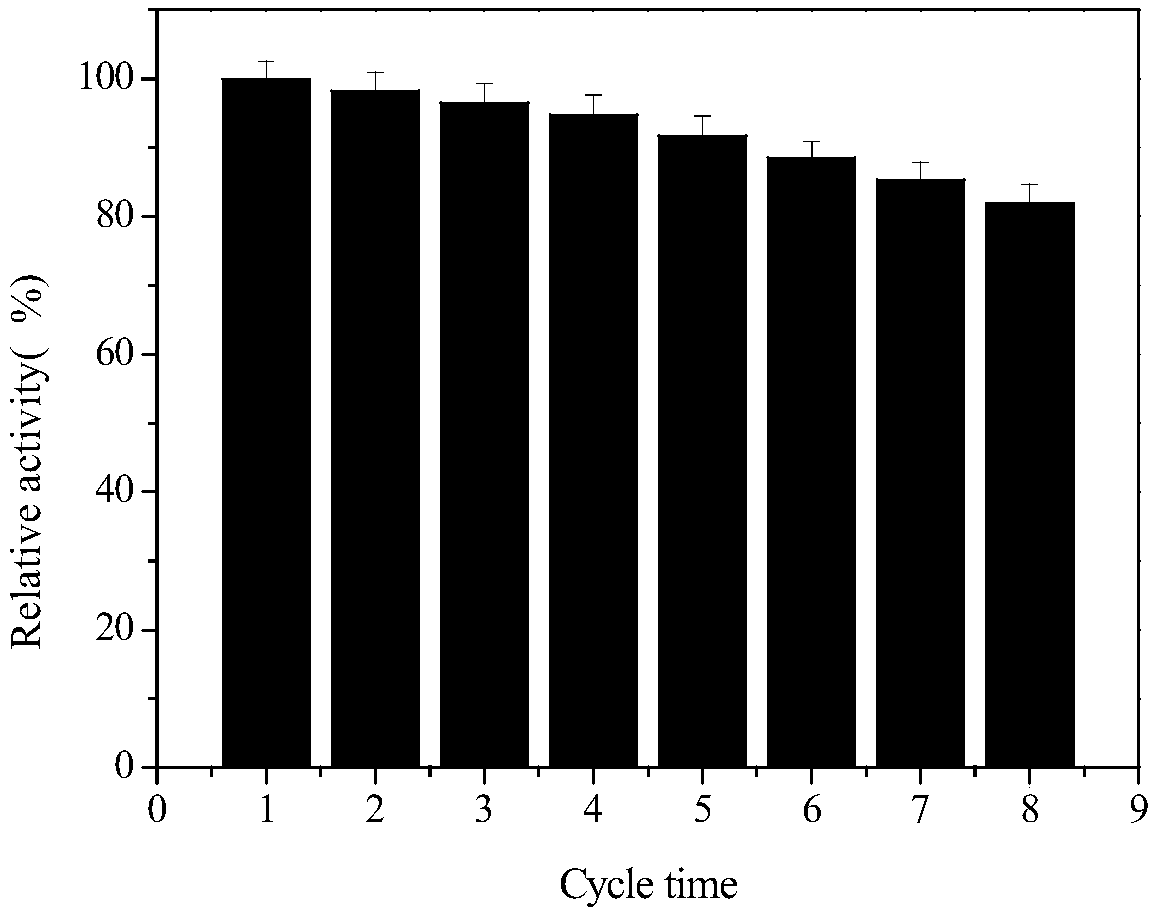 Method of immobilizing beta-fructofuranosidase and glucose oxidase by sol-gel process