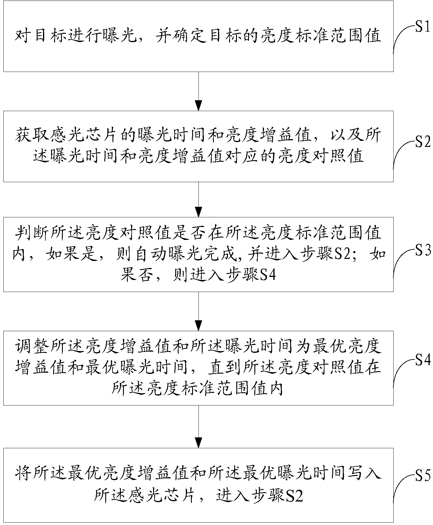 Automatic exposure method and camera module detection method