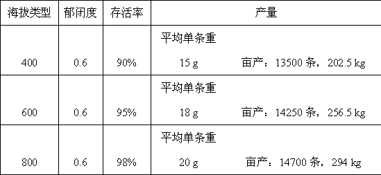 Field breeding method based on edible fungus substrate for grubs