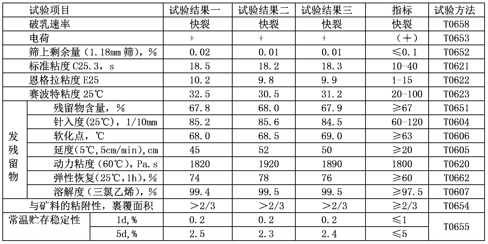 Preparation method of modified emulsified asphalt for ultra-thin wearing layer