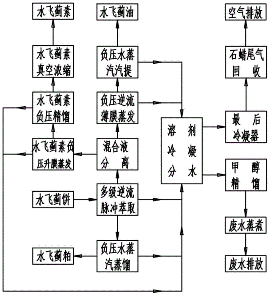 Method for simultaneously extracting silybum marianum oil and silymarin from silybum marianum cake