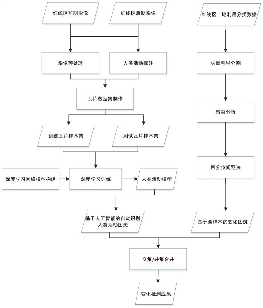 Ecological protection red line-oriented human activity identification fusion method and system