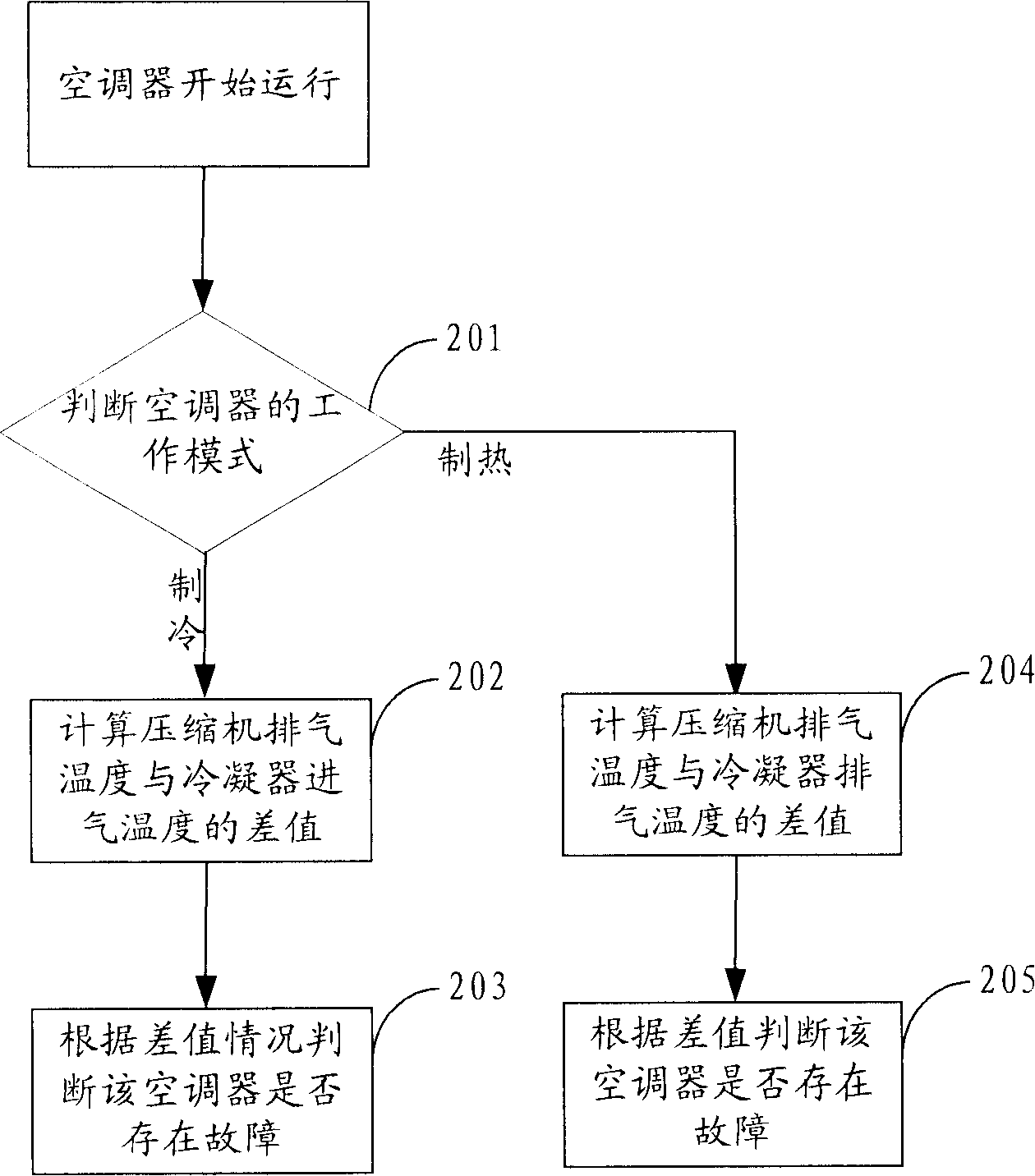 Air conditioner malfunction detection method and system