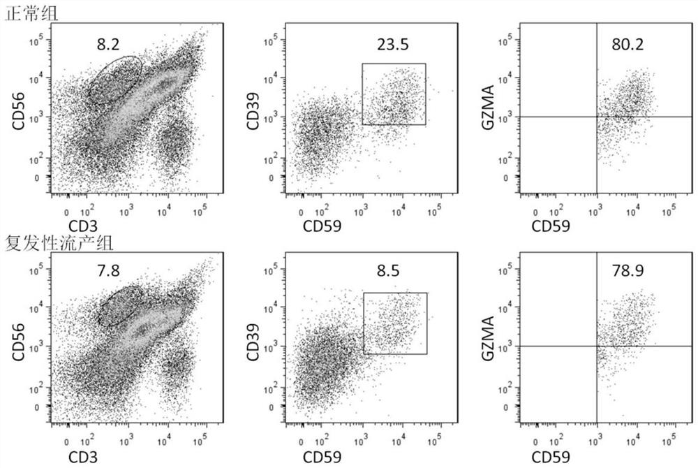 Application of biomarker in preparation of kit for diagnosing abortion