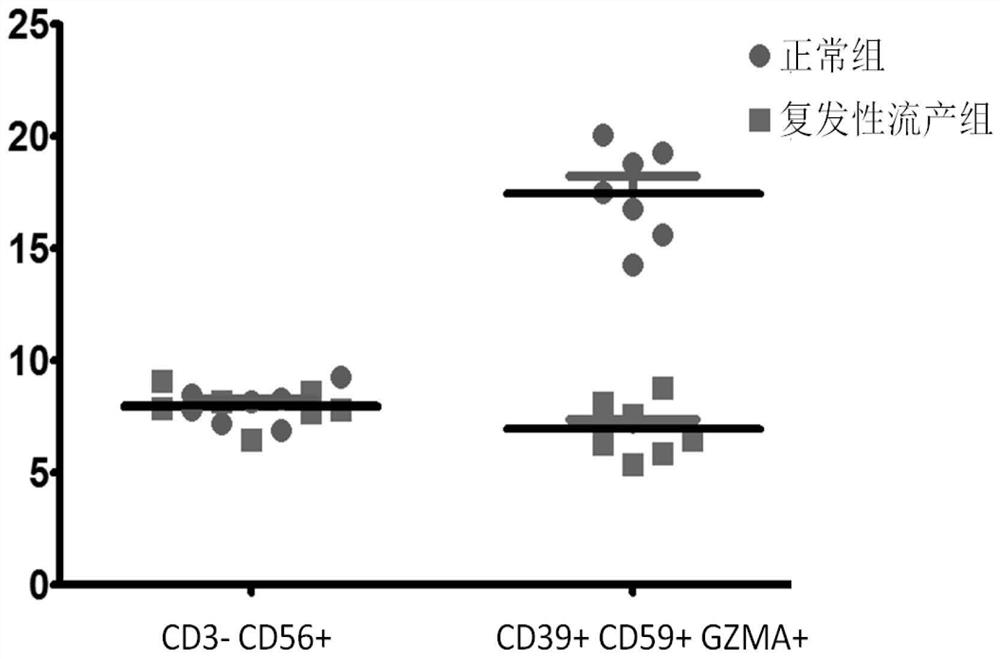 Application of biomarker in preparation of kit for diagnosing abortion