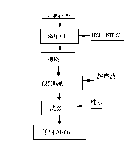 Method for removing sodium in industrial alumina at high temperature