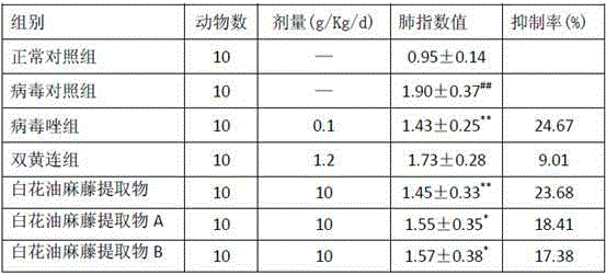 Application of a kind of extract of safflower linseed vine in the preparation of medicine for treating AIDS