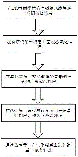 Inverted polymer solar cell with silver nanowire/ZnO laminated layer as electronic collection layer and manufacturing method thereof