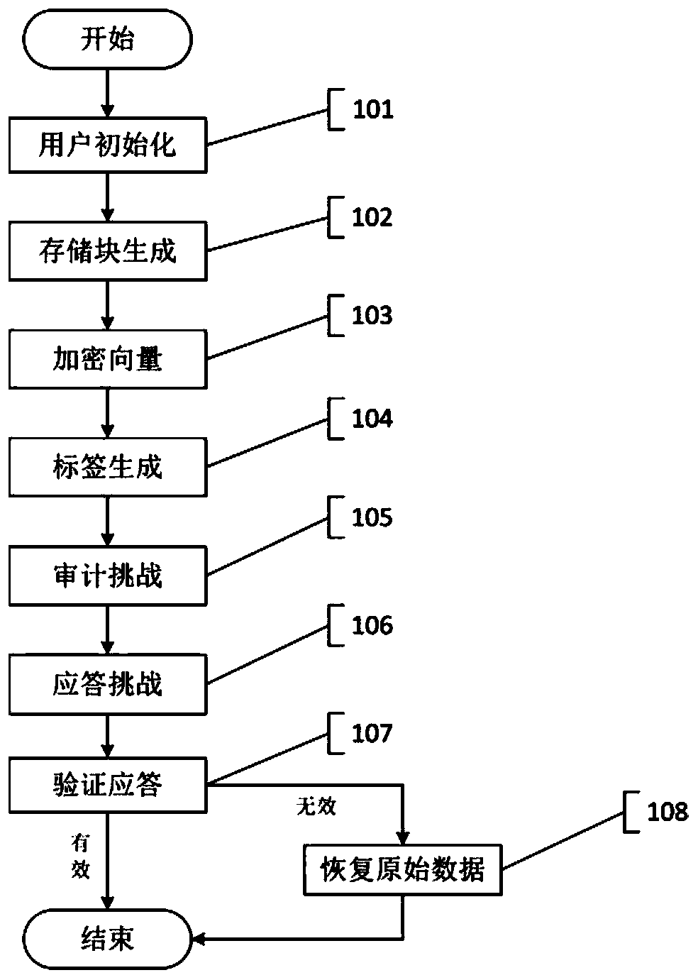 ida-based cloud data integrity verification and recovery method