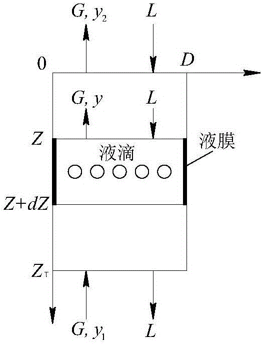 Ammonia process desulfurization spraying tower system and method for determining SO2 absorption mass transfer coefficient