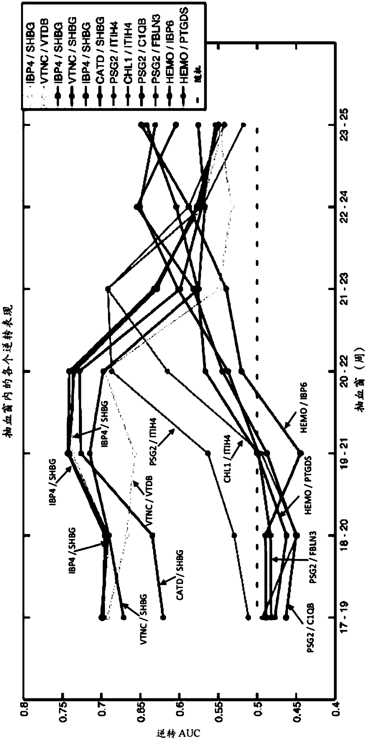 Biomarker pairs for predicting preterm birth