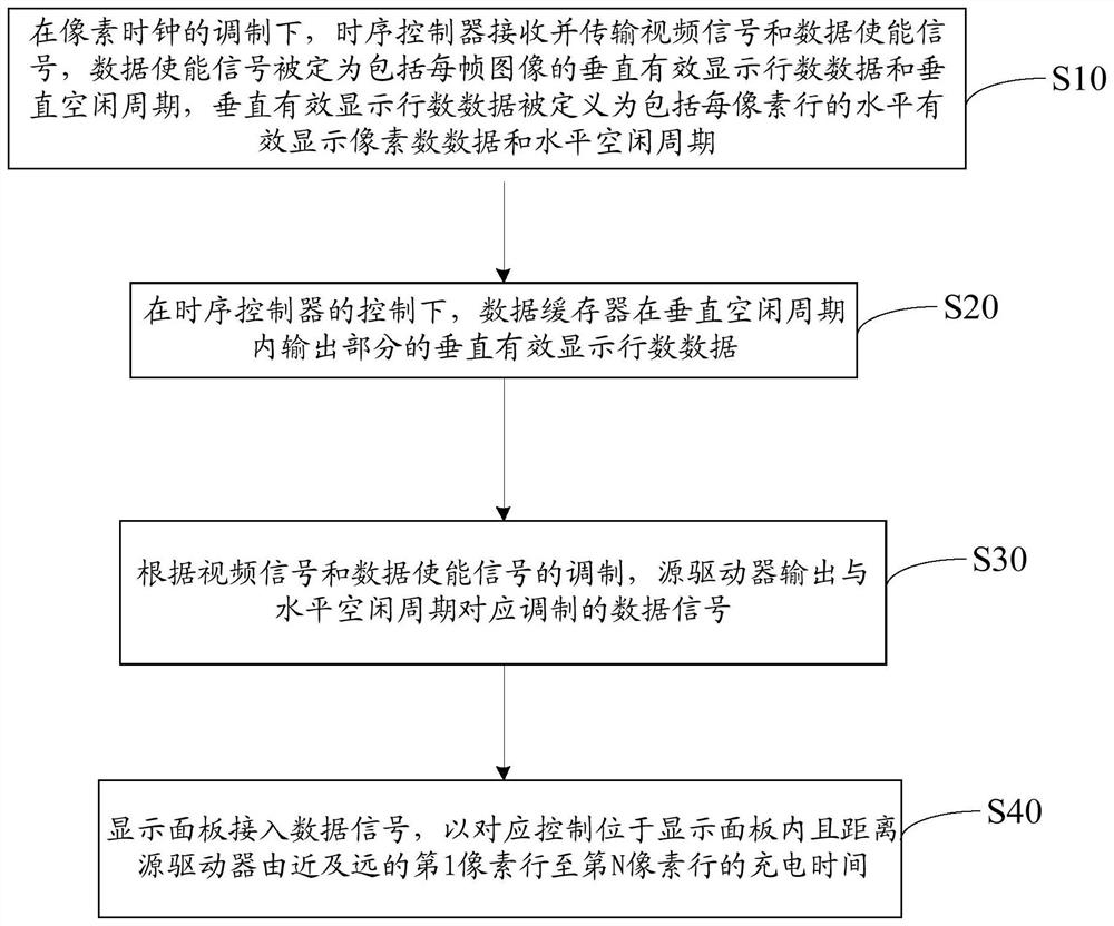 A display device and a charging control method applied to the display device