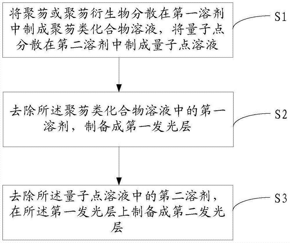 Compound luminous layer and manufacturing method thereof, and white light organic electroluminescence device