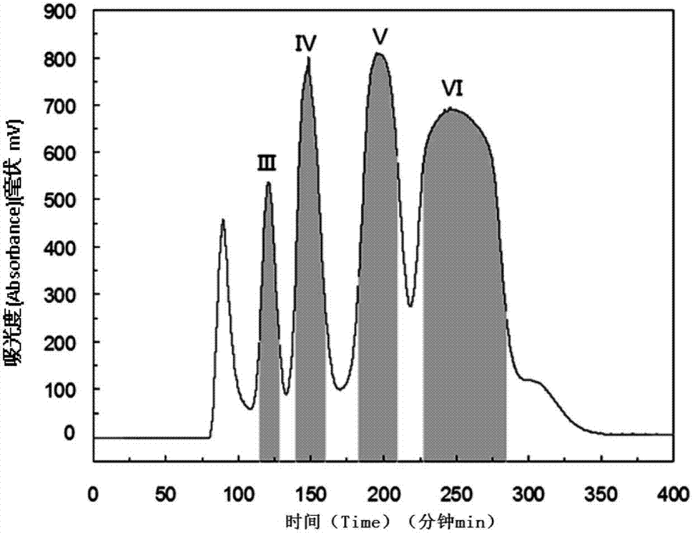 Method for preparing flavonoid glycoside and stibene glucoside type compound by separating from fenugreek