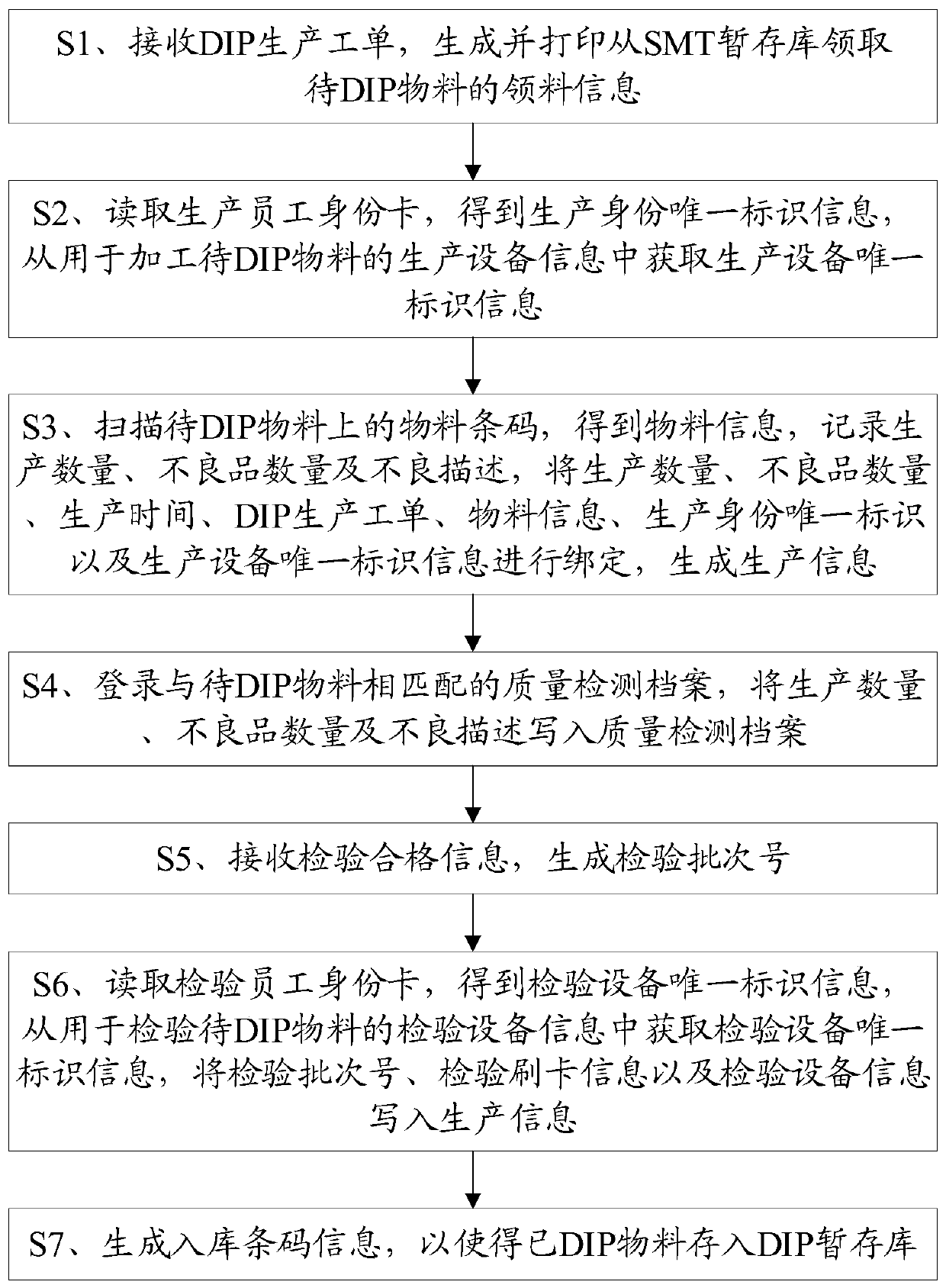 DIP production line management method and manufacturing end