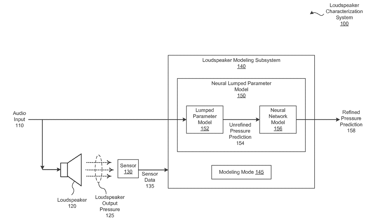 Modeling loudspeakers based on cascading lumped parameter models with neural networks