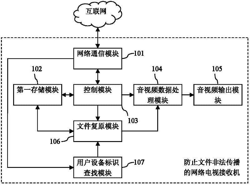 Network television receiver and method which prevent file from illegal transmission