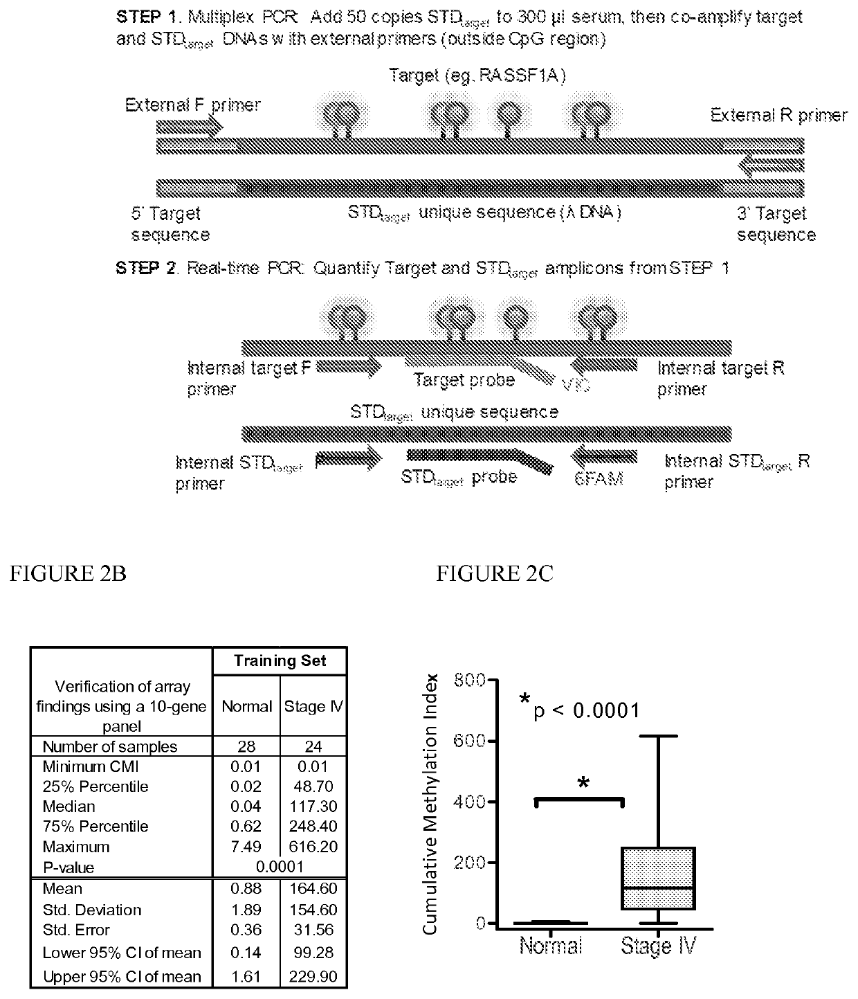 Quantitative multiplex methylation specific PCR method- cmethdna, reagents, and its use