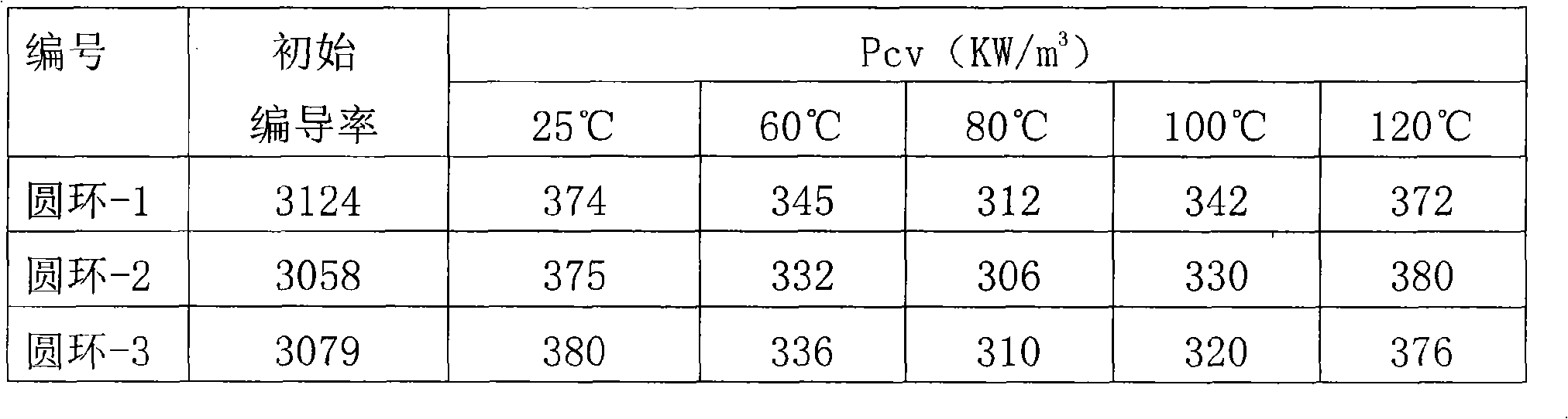 MnZn ferrite material and method for preparing magnet core