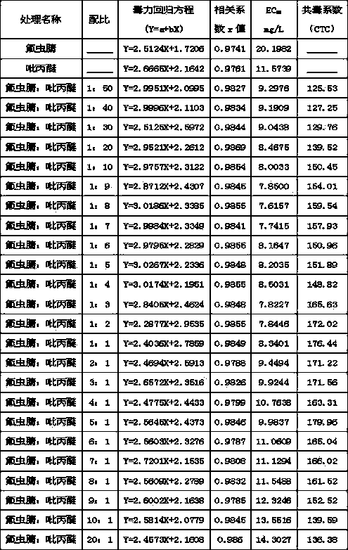 Insecticidal composition containing fipronil and pyriproxyfen