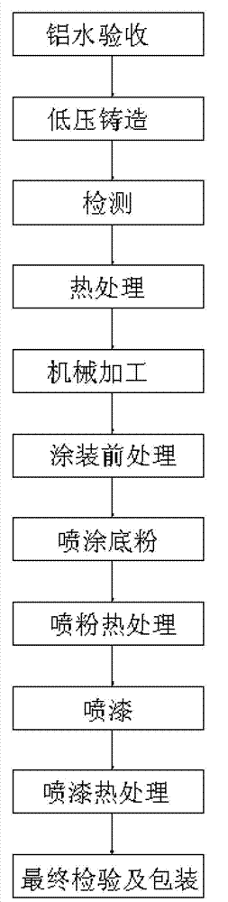 Manufacturing method for aluminum alloy automobile hub