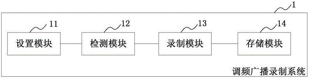 Frequency-modulated radio recording method and frequency-modulated radio recording system