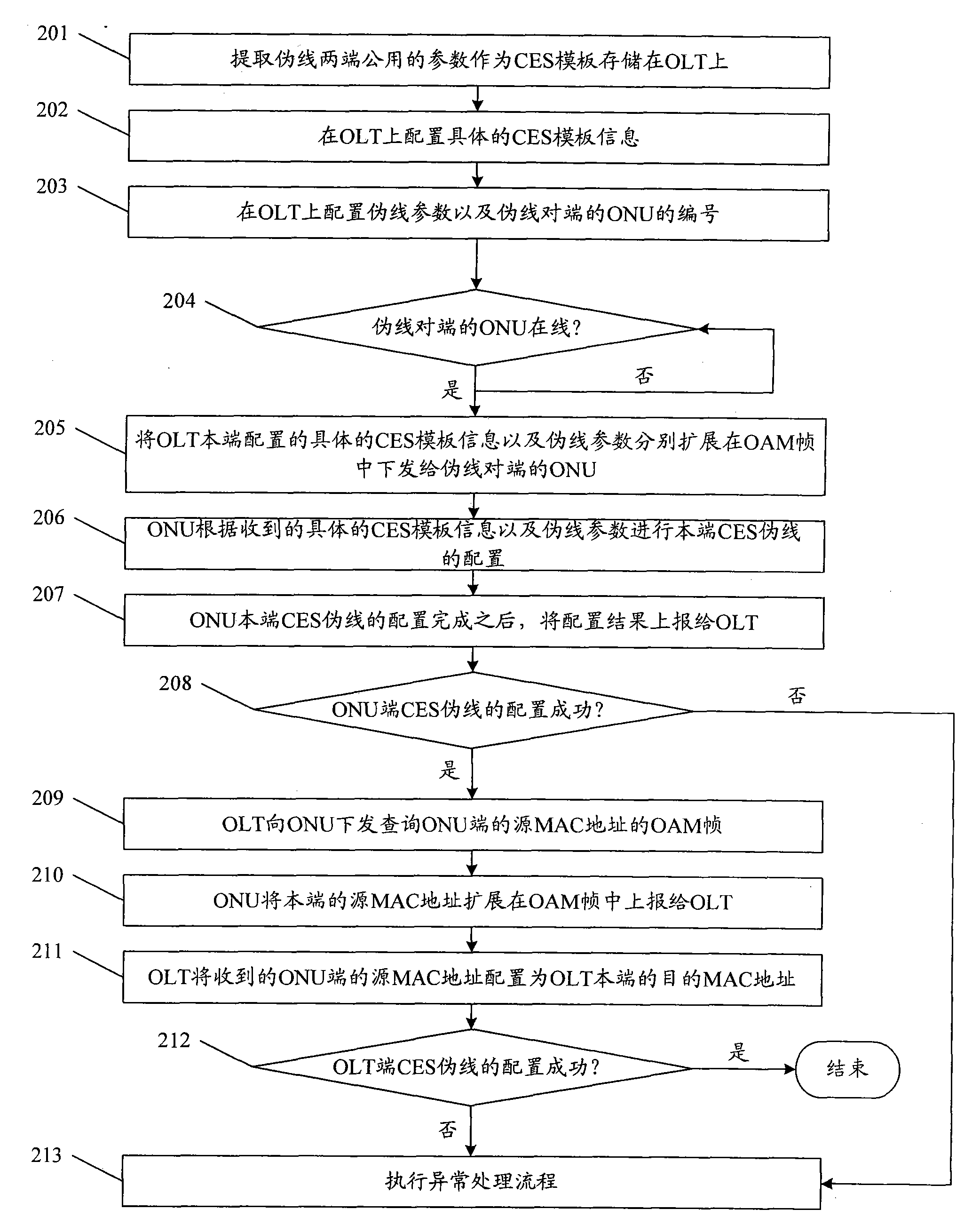 Configuration method and system of circuit emulation service in passive optical network