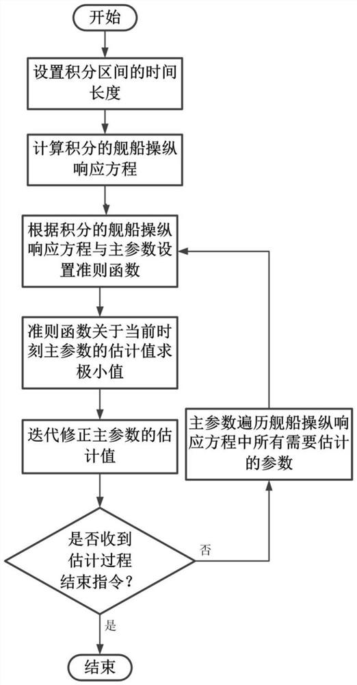 An online identification method of yaw response parameters based on integral method