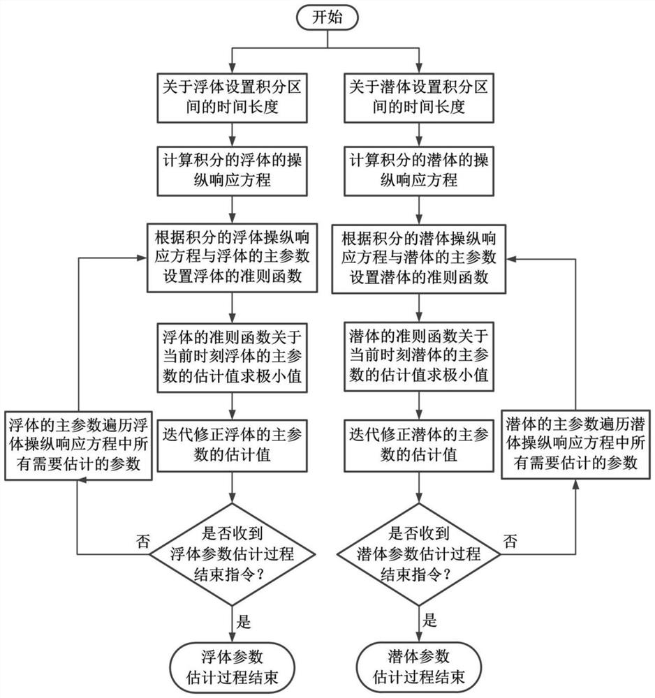 An online identification method of yaw response parameters based on integral method