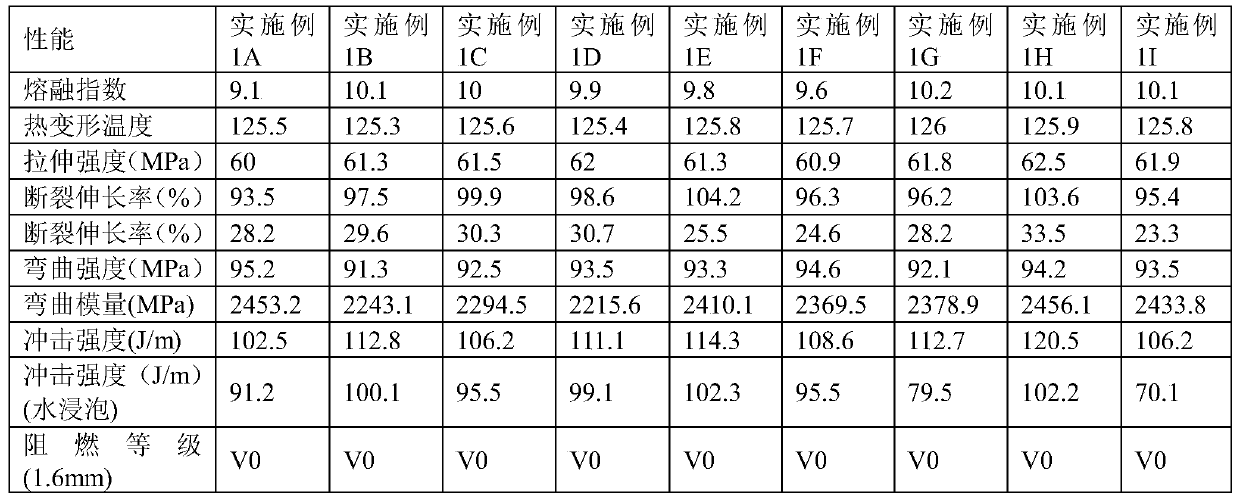 High-efficiency flame-retardant polycarbonate material and preparation method thereof