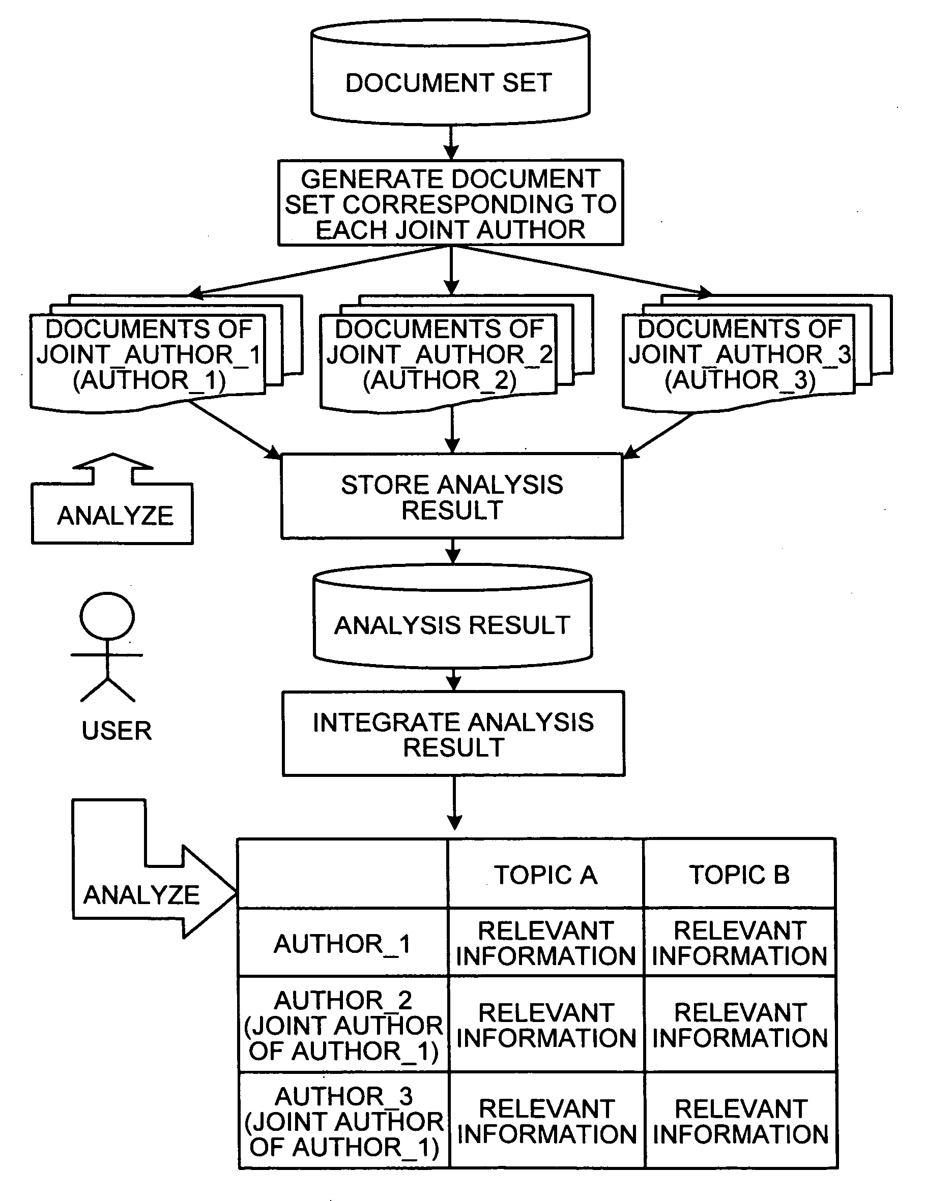 Method and apparatus for document-analysis, and computer product