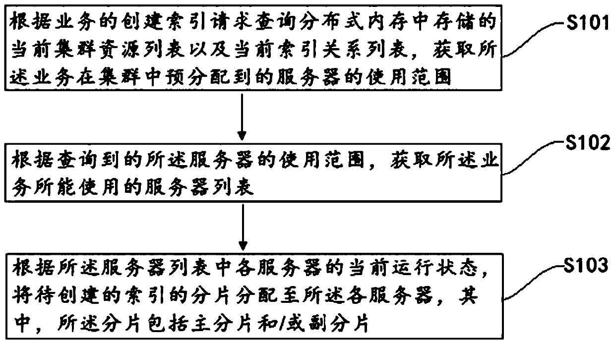 Method and device for physical isolation of distributed cluster based on lucene