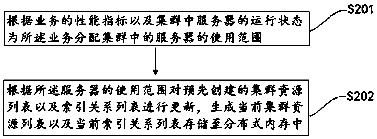 Method and device for physical isolation of distributed cluster based on lucene