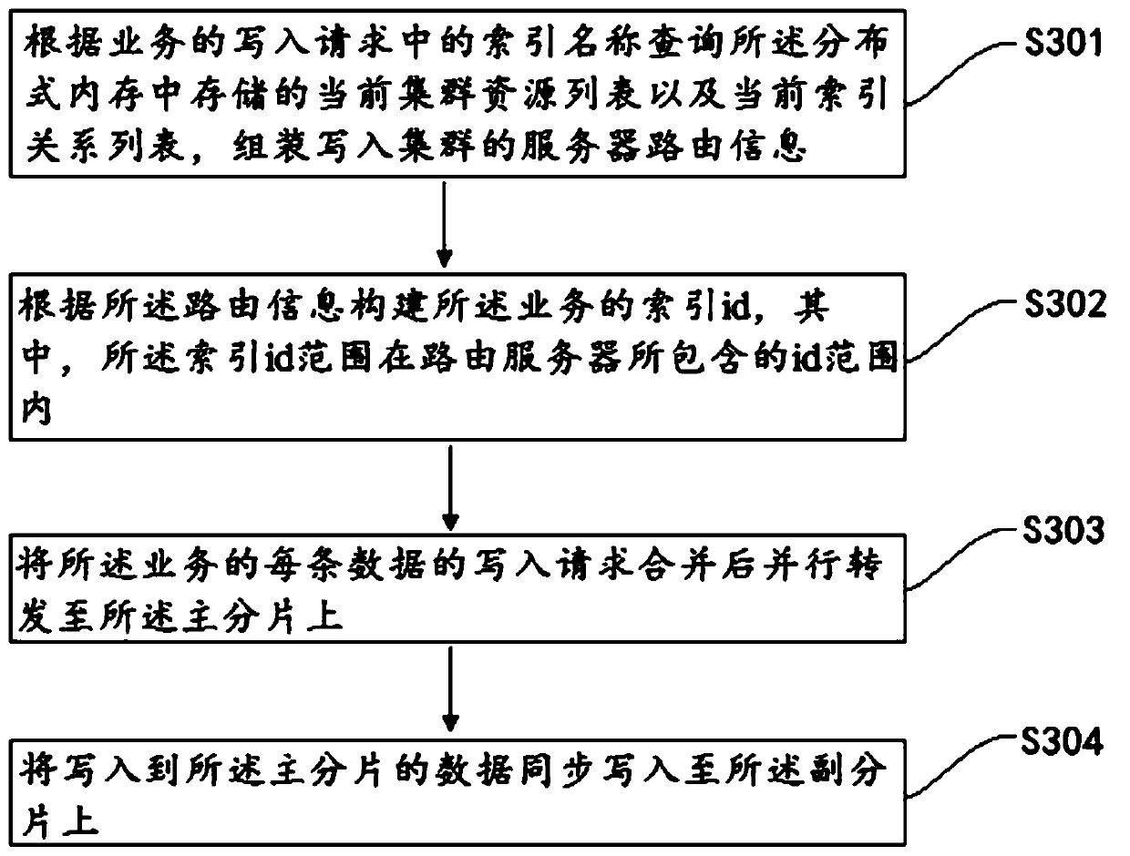 Method and device for physical isolation of distributed cluster based on lucene