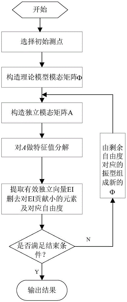 Method for realizing satellite solar wing sensor layout on the basis of EI (Effective Independence) method