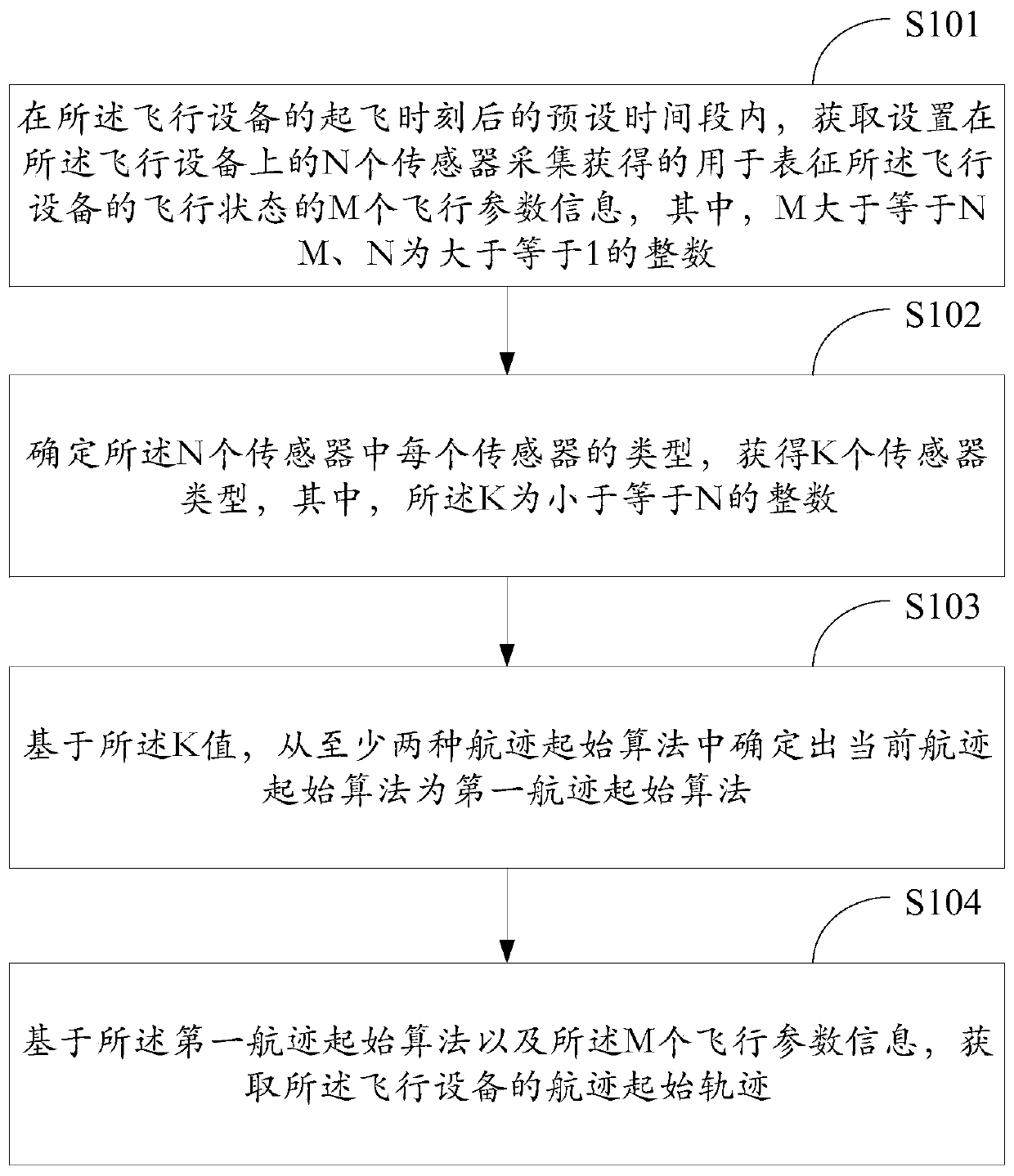 A method and electronic equipment for obtaining the initial trajectory of the track