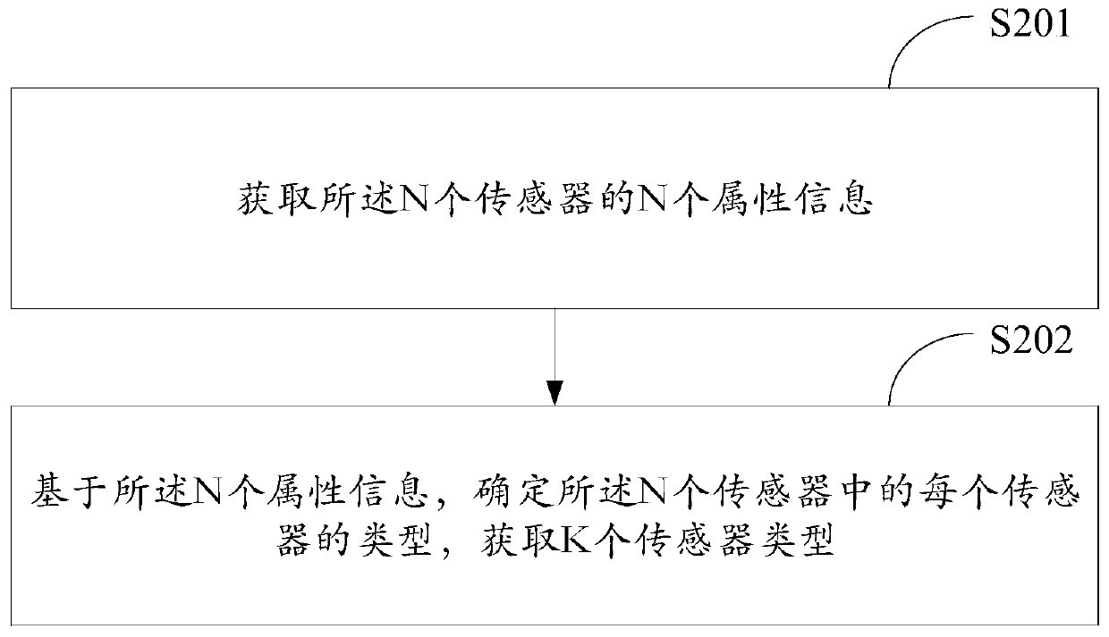 A method and electronic equipment for obtaining the initial trajectory of the track