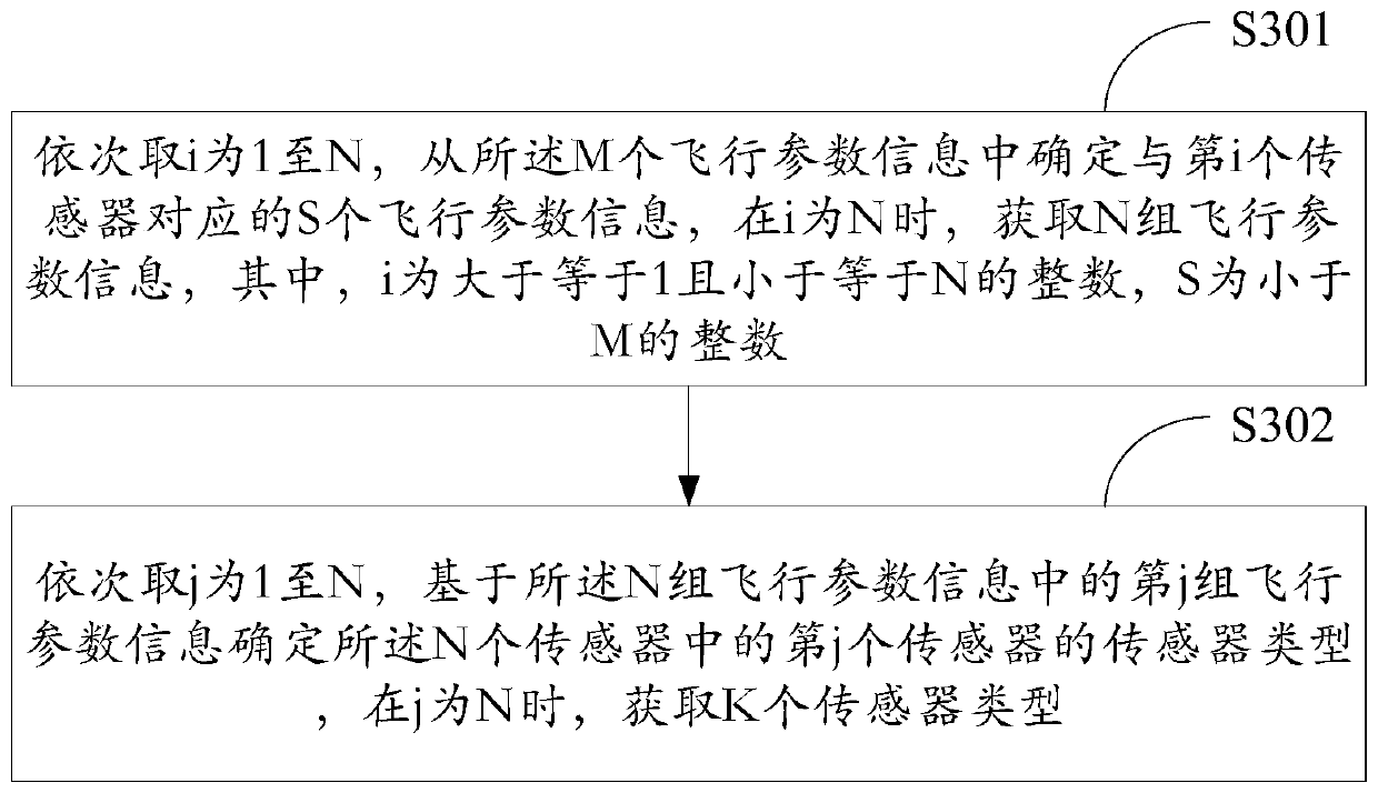 A method and electronic equipment for obtaining the initial trajectory of the track