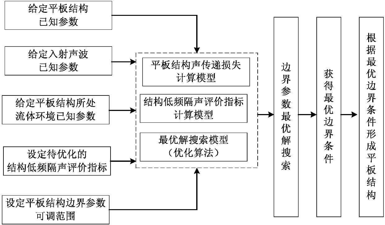 Slab structure optimal design method for improving low-frequency sound insulation performance