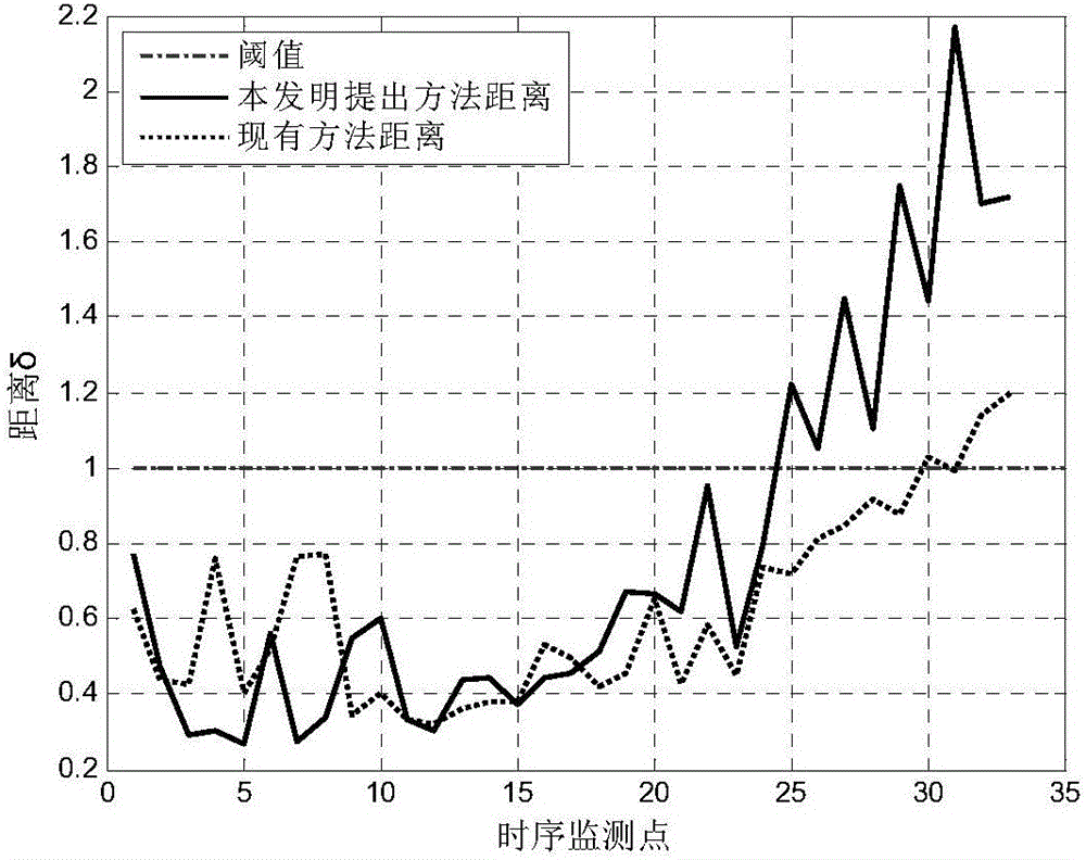 Calculation method applied to multi-parameter fault prediction and judgment indexes of wind generating set