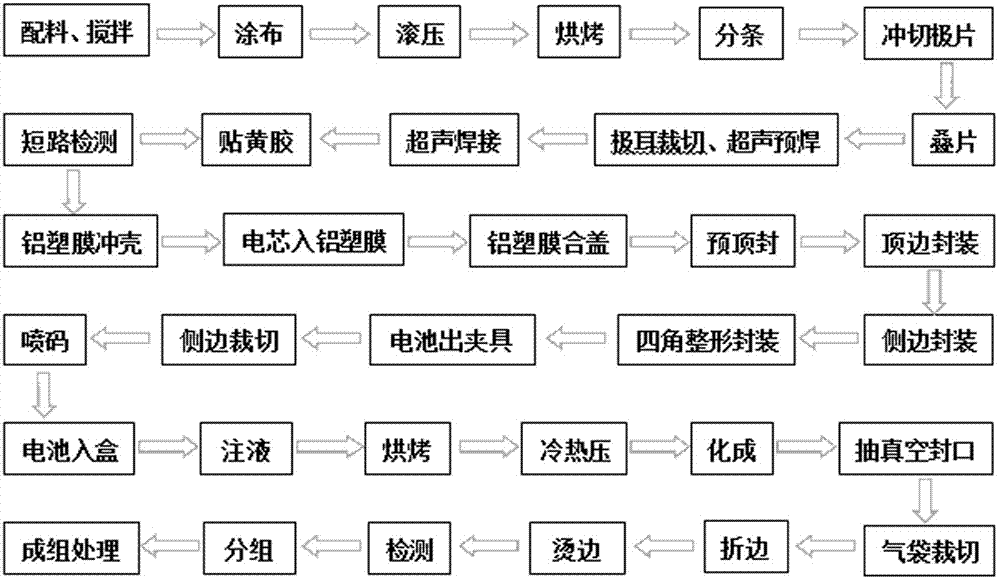 A fully automatic production line for power lithium batteries and its production process