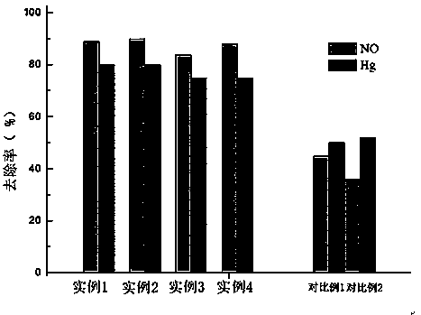 Catalyst for simultaneous denitration and demercuration on smoke gas as well as preparation method and application thereof